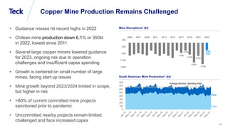 Global Metals and Mining Conference
54
Copper Mine Production Remains Challenged
Mine Disruptions1 (kt)
South American Mine Production2 (kt)
Chile
Peru
-1,800
-1,300
-800
-300
200
2005 2007 2009 2011 2013 2015 2017 2019 2021 2023
3.6%
2.7%
4.0%
6.6%
4.5%
7.1%
2.8%
YTD
0
100
200
300
400
500
600
700
800
Thousands
Average Monthly Operating Rate
• Guidance misses hit record highs in 2022
• Chilean mine production down 6.1% or 350kt
in 2022, lowest since 2011
• Several large copper miners lowered guidance
for 2023, ongoing risk due to operation
challenges and insufficient capex spending
• Growth is centered on small number of large
mines, facing start up issues
• Mine growth beyond 2023/2024 limited in scope,
but higher in risk
• >80% of current committed mine projects
sanctioned prior to pandemic
• Uncommitted nearby projects remain limited,
challenged and face increased capex
 