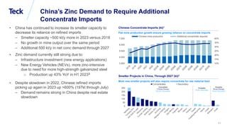 Global Metals and Mining Conference
71
Chinese Concentrate Imports (kt)1
China’s Zinc Demand to Require Additional
Concentrate Imports
• China has continued to increase its smelter capacity to
decrease its reliance on refined imports
‒ Smelter capacity ~500 kt/y more in 2023 versus 2018
‒ No growth in mine output over the same period
‒ Additional 500 kt/y in net conc demand through 2027
• Zinc demand currently still strong due to:
‒ Infrastructure investment (new energy applications)
‒ New Energy Vehicles (NEVs), more zinc-intensive
due to need for more high-strength galvanized steel
o Production up 43% YoY in H1 20233
• Despite slowdown in 2022, Chinese refined imports
picking up again in 2023 up >600% (197kt through July)
‒ Demand remains strong in China despite real estate
slowdown
Smelter Projects in China, Through 2027 (kt)2
10%
15%
20%
25%
30%
35%
40%
3,500
4,500
5,500
6,500
7,500
Chinese mine production Additional concentrate required
0
50
100
150
200
250
Concentrates Secondary
Flat mine production growth ensure growing reliance on concentrate imports
Most new smelter projects will also require concentrate for raw material feed
Committed
719 kt/y Primary
292 kt/y Secondary
Probable
76 kt/y Secondary
Possible
76 kt/y Primary
18 kt/y Secondary
 
