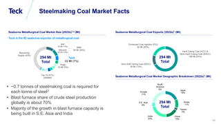 Global Metals and Mining Conference
79
Steelmaking Coal Market Facts
Seaborne Metallurgical Coal Exports (2022e)1 (Mt)
Seaborne Metallurgical Coal Market Geographic Breakdown (2022e)1 (Mt)
Seaborne Metallurgical Coal Market Size (2022e)1,2 (Mt)
• ~0.7 tonnes of steelmaking coal is required for
each tonne of steel2
• Blast furnace share of crude steel production
globally is about 70%
• Majority of the growth in blast furnace capacity is
being built in S.E. Asia and India
Hard Coking Coal (HCC) &
Semi-Hard Coking Coal (SHCC)
196 Mt (67%)
Semi-Soft Coking Coal (SSCC)
38 Mt (13%)
Pulverized Coal Injection (PCI)
60 Mt (20%)
294 Mt
Total
BHP
33 Mt (11%)
Top 10 (57%)
(shaded)
Remaining
Supply (43%)
294 Mt
Total
Japan
19%
Korea
11%
Taiwan
3%
China
15%
India
23%
S.E. Asia
6%
Europe
17%
South
America
5%
294 Mt
Total
Anglo
15 Mt (5%)
Mitsubishi
30 Mt (10%)
BMA
59 Mt (20%)
Teck
22 Mt (7%)
Teck is the #2 seaborne exporter of metallurgical coal
 