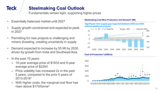 Global Metals and Mining Conference
81
Steelmaking Coal Outlook
Fundamentals remain tight, supporting higher prices
Steelmaking Coal Mine Production and Demand3 (Mt)
• Essentially balanced market until 2027
• Supply growth constrained and expected to peak
in 2027
• Permitting for new projects is challenging and
miners divesting, creating uncertainty in supply
• Demand expected to increase by 55 Mt by 2030,
driven by growth from India and Southeast Asia
• In the past 10 years:
‒ 10-year average price of $183/t and 5-year
average price of $229/t
‒ Price volatility has increased 2x in the past
5 years, compared to the prior 5 years of
2013-20181
‒ With higher costs, the marginal cost floor has
risen above $170/tonne2
Cost of Production4 (US$/mt)
Significant mine supply gap expected between 2025 and 2030
without additional projects
100
150
200
250
-20
-10
0
10
20
2022 2023 2024 2025 2026 2027 2028 2029 2030
+/- 2% Balance Supply (RS) Demand (RS)
0
200
400
600
800
2000
2002
2004
2006
2008
2010
2012
2014
2016
2018
2020
2022
2024
 