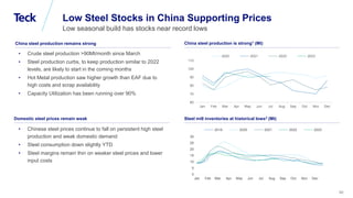Global Metals and Mining Conference
90
Low Steel Stocks in China Supporting Prices
Low seasonal build has stocks near record lows
China steel production is strong1 (Mt)
Steel mill inventories at historical lows2 (Mt)
• Crude steel production >90Mt/month since March
• Steel production curbs, to keep production similar to 2022
levels, are likely to start in the coming months
• Hot Metal production saw higher growth than EAF due to
high costs and scrap availability
• Capacity Utilization has been running over 90%
China steel production remains strong
Domestic steel prices remain weak
• Chinese steel prices continue to fall on persistent high steel
production and weak domestic demand
• Steel consumption down slightly YTD
• Steel margins remain thin on weaker steel prices and lower
input costs
60
70
80
90
100
110
Jan Feb Mar Apr May Jun Jul Aug Sep Oct Nov Dec
2020 2021 2022 2023
0
5
10
15
20
25
30
Jan Feb Mar Apr May Jun Jul Aug Sep Oct Nov Dec
2019 2020 2021 2022 2023
 