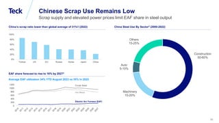 Global Metals and Mining Conference
92
Chinese Scrap Use Remains Low
Scrap supply and elevated power prices limit EAF share in steel output
China Steel Use By Sector3 (2000-2022)
China’s scrap ratio lower than global average of 31%1 (2022)
EAF share forecast to rise to 16% by 20272
Crude Steel
Electric Arc Furnace (EAF)
Hot Metal
Average EAF utilization 34% YTD August 2023 vs 35% in 2022
Construction
50-60%
Machinery
15-20%
Auto
5-10%
Others
15-25%
0
200
400
600
800
1000
1200
0%
20%
40%
60%
80%
100%
Türkiye US EU Russia Korea Japan China
 