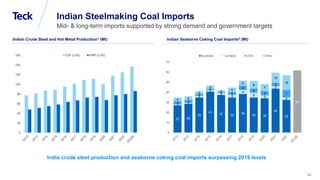 Global Metals and Mining Conference
94
Indian Steelmaking Coal Imports
Mid- & long-term imports supported by strong demand and government targets
Indian Seaborne Coking Coal Imports2 (Mt)
Indian Crude Steel and Hot Metal Production1 (Mt)
0
20
40
60
80
100
120
140
160 CSP (LHS) HMP (LHS)
India crude steel production and seaborne coking coal imports surpassing 2019 levels
27 29
35
41
37 35
38
35 34
44
32
62
1 1
2
2
2
3
4
5
3
3
3
3 3
2
1
1 3
4
4
4
3
7
4 4
3
3
2 4
5 8
7
10
15
0
10
20
30
40
50
60
70
Australia Canada USA Other
 