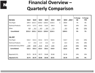 1
Net Sales Q113 Q114 Q213 Q214 Q313 Q314 Q413 Q414
% Change
Q2
% Change
YTD
Fine Paper $99.4 $101.5 $100.0 $106.6 $102.6 $ $99.8 7% 4%
Technical Products 107.0 117.5 105.8 116.9 104.4 98.9 10% 10%
Other 6.8 6.1 6.5 6.9 7.1 6.2 6% (2%)
Consolidated $213.2 $225.1 $212.3 $230.4 $214.1 $204.9 9% 7%
Adj. EBIT
Fine Paper $16.4 $13.3 $15.6 $17.3 $13.5 $14.7 11% (4%)
Technical Products 9.7 14.0 11.9 13.6 6.9 10.3 14% 28%
Unallocated Corp./Other (3.8) (4.0) (4.1) (4.3) (3.6) (2.4) (5%) (5%)
Consolidated $22.3 $23.3 $23.4 $26.6 $16.8 $22.6 14% 9%
Reported E.P.S. $0.73 $0.78 $0.77 $0.88 $0.68 $0.78 14% 10%
Adjusted E.P.S. $0.74 $0.79 $0.80 $0.90 $0.61 $0.78 13% 9%
Financial Overview –
Quarterly Comparison
 