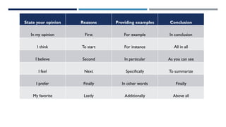 State your opinion Reasons Providing examples Conclusion
In my opinion First For example In conclusion
I think To start For instance All in all
I believe Second In particular As you can see
I feel Next Specifically To summarize
I prefer Finally In other words Finally
My favorite Lastly Additionally Above all
 
