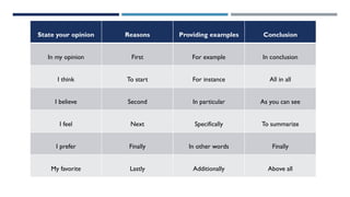 State your opinion Reasons Providing examples Conclusion
In my opinion First For example In conclusion
I think To start For instance All in all
I believe Second In particular As you can see
I feel Next Specifically To summarize
I prefer Finally In other words Finally
My favorite Lastly Additionally Above all
 