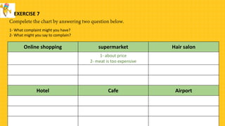 EXERCISE 7
Online shopping supermarket Hair salon
1- about price
2- meat is too expensive
Hotel Cafe Airport
1- What complaint might you have?
2- What might you say to complain?
 