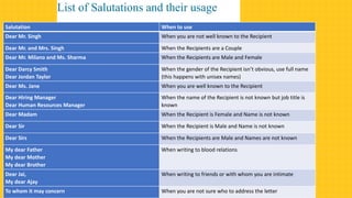 Salutation When to use
Dear Mr. Singh When you are not well known to the Recipient
Dear Mr. and Mrs. Singh When the Recipients are a Couple
Dear Mr. Milano and Ms. Sharma When the Recipients are Male and Female
Dear Darcy Smith
Dear Jordan Taylor
When the gender of the Recipient isn’t obvious, use full name
(this happens with unisex names)
Dear Ms. Jane When you are well known to the Recipient
Dear Hiring Manager
Dear Human Resources Manager
When the name of the Recipient is not known but job title is
known
Dear Madam When the Recipient is Female and Name is not known
Dear Sir When the Recipient is Male and Name is not known
Dear Sirs When the Recipients are Male and Names are not known
My dear Father
My dear Mother
My dear Brother
When writing to blood relations
Dear Jai,
My dear Ajay
When writing to friends or with whom you are intimate
To whom it may concern When you are not sure who to address the letter
List of Salutations and their usage
 