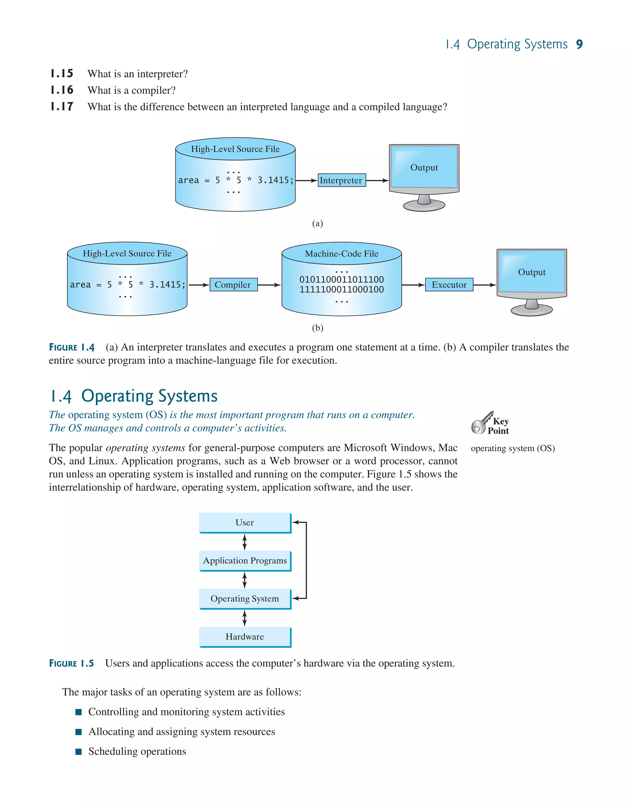 1.4 Operating Systems 9 1.15 What is an interpreter? 1.16 What is a compiler? 1.17 What is the difference between an interpreted language and a compiled language? FIGURE 1.4 (a) An interpreter translates and executes a program one statement at a time. (b) A compiler translates the entire source program into a machine-language file for execution. Machine-Code File ... 0101100011011100 1111100011000100 ... High-Level Source File ... area = 5 * 5 * 3.1415; ... (b) Compiler Executor High-Level Source File ... area = 5 * 5 * 3.1415; ... (a) Interpreter Output Output 1.4 Operating Systems The operating system (OS) is the most important program that runs on a computer. The OS manages and controls a computer’s activities. The popular operating systems for general-purpose computers are Microsoft Windows, Mac OS, and Linux. Application programs, such as a Web browser or a word processor, cannot run unless an operating system is installed and running on the computer. Figure 1.5 shows the interrelationship of hardware, operating system, application software, and the user. Key Point operating system (OS) FIGURE 1.5 Users and applications access the computer’s hardware via the operating system. User Application Programs Operating System Hardware The major tasks of an operating system are as follows: ■ Controlling and monitoring system activities ■ Allocating and assigning system resources ■ Scheduling operations 