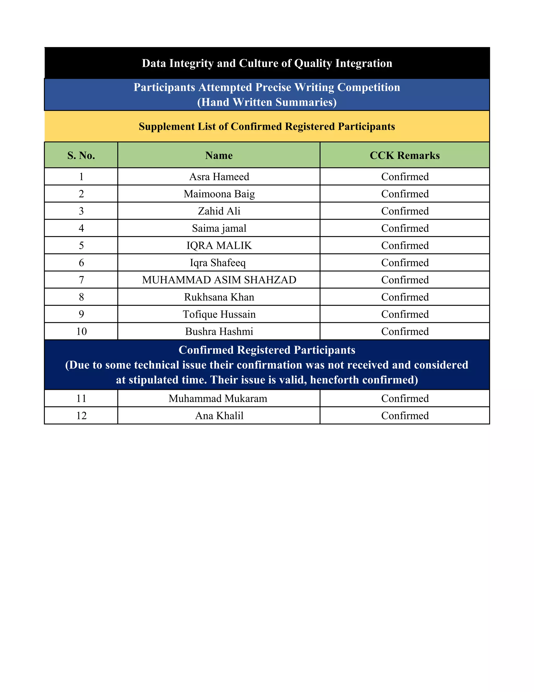 Supplement List of CRP's | PDF