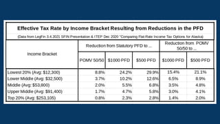 Distributional Impact of Proposed PFDCuts on Alaska Families by Income Bracket (Supplement to 3.4.2021 LegFin Presentation...