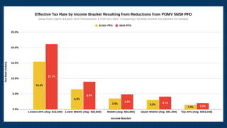 Distributional Impact of Proposed PFDCuts on Alaska Families by Income Bracket (Supplement to 3.4.2021 LegFin Presentation...