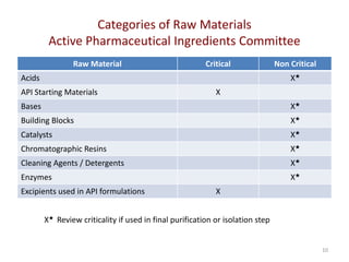 Categories of Raw Materials
Active Pharmaceutical Ingredients Committee
10
Raw Material Critical Non Critical
Acids X★
API Starting Materials X
Bases X★
Building Blocks X★
Catalysts X★
Chromatographic Resins X★
Cleaning Agents / Detergents X★
Enzymes X★
Excipients used in API formulations X
X★ Review criticality if used in final purification or isolation step
 