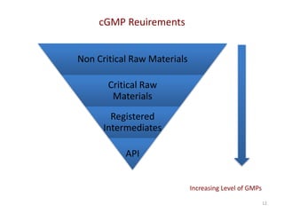 cGMP Reuirements
12
Increasing Level of GMPs
Non Critical Raw Materials
Critical Raw
Materials
Registered
Intermediates
API
 