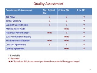 Quality Assessment
56
Requirement/ Assessment Non Critical
RM
Critical RM R I / API
TSE / BSE √ √ √
Tanker Cleaning √ √ √
Supplier Questionnaire √ √ √
Manufacturer Audit ★★√ √
Historical Performance★ ★★√ √ √
cGMP compliance history ★★√ √
Third Party Certification★ ★★√ ★★√ √
Contract Agreement √ √ √
Quality Agreement ★★√ √
★If available
√ Required
★★√ Based on Risk Assessment performed on material being purchased
 