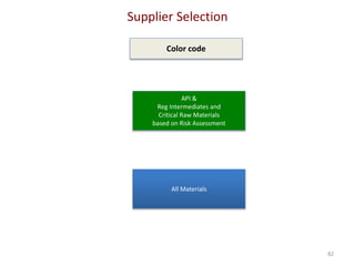 Supplier Selection
82
API &
Reg Intermediates and
Critical Raw Materials
based on Risk Assessment
All Materials
Color code
 