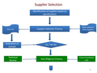 Supplier Selection
83
Identification of supplier based on
specifications
Supplier Selection Process
Data collection
from suppliersShort list
Evaluation of
Sample
Go / No Go
Due Diligence Process
Technical
Review
Cross Functional
visit
 