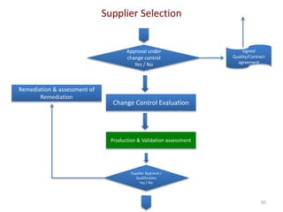 Supplier Selection
85
Approval under
change control
Yes / No
Change Control Evaluation
Production & Validation assessment
Signed
Quality/Contract
agreement
Supplier Approval /
Qualification
Yes / No
Remediation & assessment of
Remediation
 