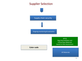Supplier Selection
86
Supply chain security
Ongoing monitoring & evaluation
API &
Reg Intermediates and
Critical Raw Materials
based on Risk Assessment
All Materials
Color code
 