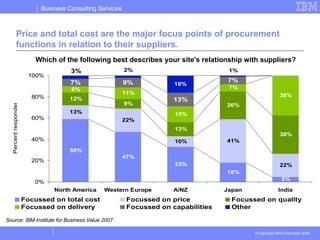 Price and total cost are the major focus points of procurement functions in relation to their suppliers. ,[object Object],Source: IBM Institute for Business Value 2007 