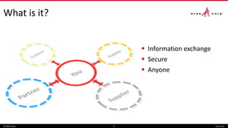 What is it?
© 2016 Aras aras.com5
 Information exchange
 Secure
 Anyone
 