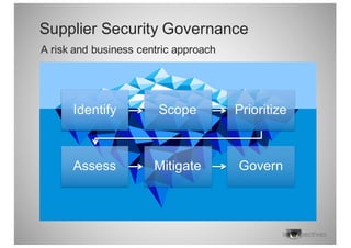 Supplier  Security  Governance
A  risk  and  business  centric  approach
Identify Scope Prioritize
Assess Mitigate Govern
 