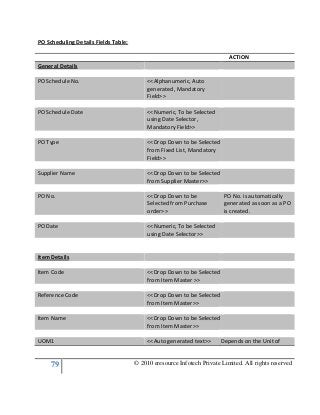 79 © 2010 eresource Infotech Private Limited. All rights reserved
PO Scheduling Details Fields Table:
ACTION
General Details
PO Schedule No. <<Alphanumeric, Auto
generated, Mandatory
Field>>
PO Schedule Date <<Numeric, To be Selected
using Date Selector,
Mandatory Field>>
PO Type <<Drop Down to be Selected
from Fixed List, Mandatory
Field>>
Supplier Name <<Drop Down to be Selected
from Supplier Master>>
PO No. <<Drop Down to be
Selected from Purchase
order>>
PO No. is automatically
generated as soon as a PO
is created.
PO Date <<Numeric, To be Selected
using Date Selector>>
Item Details
Item Code <<Drop Down to be Selected
from Item Master >>
Reference Code <<Drop Down to be Selected
from Item Master>>
Item Name <<Drop Down to be Selected
from Item Master>>
UOM1 <<Auto generated text>> Depends on the Unit of
 