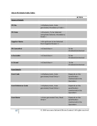 87 © 2010 eresource Infotech Private Limited. All rights reserved
Direct PO Details Fields Table:
ACTION
General Details
PO No. <<Alphanumeric, Auto
generated, Mandatory Field>>
PO Date <<Numeric, To be Selected
using Date Selector, Mandatory
Field>>
Supplier Name <<Drop Down to be Selected
from Supplier Master>>
PO Cancelled <<Check Box>> To be
Checked/Unchecked
Is Excisable <<Check Box>> To be
Checked/Unchecked
Is Closed <<Check Box>> To be
Checked/Unchecked
Item Details
Item Code <<Alphanumeric, Auto
generated, Read Only>>
Depends on the
specification
mentioned in the
Quotation
Item Reference Code <<Alphanumeric, Auto
generated, Read Only>>
Depends on the
specification
mentioned in the
Quotation
Item Name <<Auto generated Text, Read
Only>>
Depends on the
specification
mentioned in the
Quotation
 