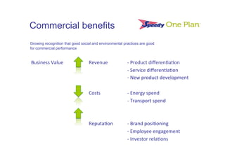 Commercial benefits
Growing recognition that good social and environmental practices are good
for commercial performance


Business	
  Value     	
         	
  Revenue	
  	
      	
  -­‐	
  Product	
  diﬀeren<a<on	
  
        	
            	
         	
         	
          	
  -­‐	
  Service	
  diﬀeren<a<on	
  
        	
            	
         	
         	
          	
  -­‐	
  New	
  product	
  development	
  
	
  
        	
            	
         	
  Costs       	
     	
  -­‐	
  Energy	
  spend	
  
        	
            	
         	
              	
     	
  -­‐	
  Transport	
  spend	
  
	
  
	
  
        	
            	
         	
  Reputa<on          	
  -­‐	
  Brand	
  posi<oning	
  
        	
            	
         	
         	
          	
  -­‐	
  Employee	
  engagement	
  
        	
            	
         	
         	
          	
  -­‐	
  Investor	
  rela<ons	
  
        	
            	
         	
         	
  	
  
 