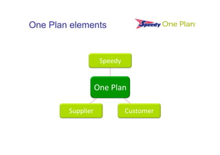 One Plan elements


                       Speedy	
  


                   One	
  Plan	
  

        Supplier	
                  Customer	
  
 