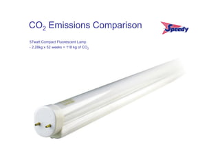 CO2 Emissions Comparison
57watt Compact Fluorescent Lamp
- 2.28kg x 52 weeks = 118 kg of CO2
 