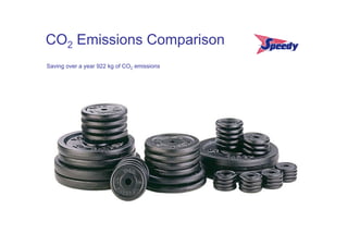 CO2 Emissions Comparison
Saving over a year 922 kg of CO2 emissions
 