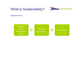 What is Sustainability?
Apparent trend




       Corporate	
  
         Social	
           Corporate	
  
                                                Sustainability	
  
      Responsibility	
     Responsibility	
  
           (CSR)	
  
 