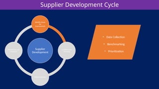 Supplier Development Cycle
Supplier
Development
Identify Areas
for
Improvement
Collaborative
Planning
Implementation
Monitoring and
Feedback
• Data Collection
• Benchmarking
• Prioritization
 