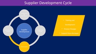 Supplier Development Cycle
Supplier
Development
Identify Areas
for
Improvement
Collaborative
Planning
Implementation
Monitoring and
Feedback
• Training and
Development
• Process Changes
• Support from the buyer
 
