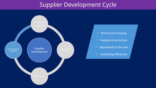 Supplier Development Cycle
Supplier
Development
Identify Areas
for
Improvement
Collaborative
Planning
Implementation
Monitoring and
Feedback
• Performance Tracking
• Feedback Mechanisms
• Adjustments to the plan
• Celebrating Milestones
 