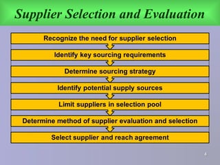 Supplier Selection and Evaluation
44
 