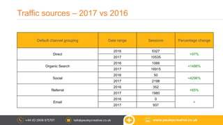Traffic sources – 2017 vs 2016
Default channel grouping Date range Sessions Percentage change
Direct
2016 5327
+97%
2017 10535
Organic Search
2016 1066
+1486%
2017 16915
Social
2016 50
+4296%
2017 2198
Referral
2016 352
+65%
2017 1980
Email
2016 0
+
2017 937
 