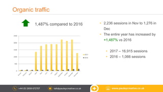 Organic traffic
• 2,236 sessions in Nov to 1,276 in
Dec
• The entire year has increased by
+1,487% vs 2016
• 2017 – 16,915 sessions
• 2016 – 1,066 sessions
1,487% compared to 2016
0
500
1000
1500
2000
2500
2017
2016
 