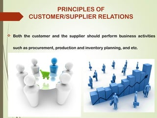  Both the customer and the supplier should perform business activities
such as procurement, production and inventory planning, and etc.
PRINCIPLES OF
CUSTOMER/SUPPLIER RELATIONS
 