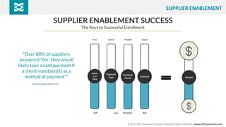 SUPPLIER ENABLEMENT
SUPPLIER ENABLEMENT SUCCESS
The Keys to Successful Enrollment
Intent
and
Tone
Payment
Type
Payment
Terms
Contacts
Firm Check Flexible Good
Soft Standard Bad
Rebate
“Over 80% of suppliers
answered ‘Yes’, they would
likely take a card payment if
a client mandated it as a
method of payment”*
*Kaiser Associates Study 2013
ACH
© 2017 EML Payments Europe Limited. All rights reserved. | www.EMLpayments.com
 