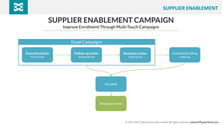SUPPLIER ENABLEMENT CAMPAIGN
Improve Enrollment Through Multi-Touch Campaigns
Executive Letter
First Email
Enrolled
Outbound Calling
Ongoing
Welcome Letter
Follow-up Letter
Second Email
Reminder Letter
Third Email
Email Campaigns
© 2017 EML Payments Europe Limited. All rights reserved. | www.EMLpayments.com
SUPPLIER ENABLEMENT
 