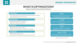 WHAT IS OPTIMIZATION?
Value Created by Your Payment Partner
•Creating enterprise value through a holistic payment strategy
•Elevating payments to the C-suite
STRATEGY
•Generate revenue from payments
•Qualify for early pay discounts
INCENTIVE
•Reduce the # of checks written
•Eliminate manual tasks in the payment workflow
PROCESS
•Reduce potential for fraud
•Improve the tracking and status of issued payments
CONTROL
$22
Estimated savings per transaction by
replacing a check with a virtual card*
1.24%
Monthly cash back rebate on each virtual
card issued
Up to 75%
Of annual transaction expenses can be
eliminated by converting 20% of suppliers
33%
Average growth in monthly virtual card
spend between 2014 and 2015*
*AFP Electronic Payments Survey – 2016
© 2017 EML Payments Europe Limited. All rights reserved. | www.EMLpayments.com
PAYMENT OPTIMIZATION
 