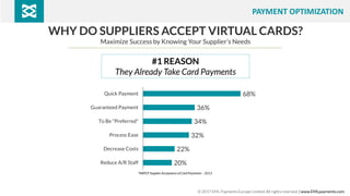 WHY DO SUPPLIERS ACCEPT VIRTUAL CARDS?
Maximize Success by Knowing Your Supplier’s Needs
20%
22%
32%
34%
36%
68%
Reduce A/R Staff
Decrease Costs
Process Ease
To Be "Preferred"
Guaranteed Payment
Quick Payment
*NAPCP Supplier Acceptance of Card Payments – 2013
#1 REASON
They Already Take Card Payments
© 2017 EML Payments Europe Limited. All rights reserved. | www.EMLpayments.com
PAYMENT OPTIMIZATION
 