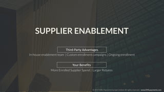 SUPPLIER ENABLEMENT
Third-Party Advantages
In-house enablement team | Custom enrollment campaigns | Ongoing enrollment
More Enrolled Supplier Spend | Larger Rebates
Your Benefits
© 2017 EML Payments Europe Limited. All rights reserved. | www.EMLpayments.com
 