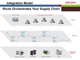 Ricoh Orchestrates Your Supply Chain PEOPLE PROCESS INTEGRATION SERVICES Internal Participants, Often Cross-Functional External Participants Integration Model 