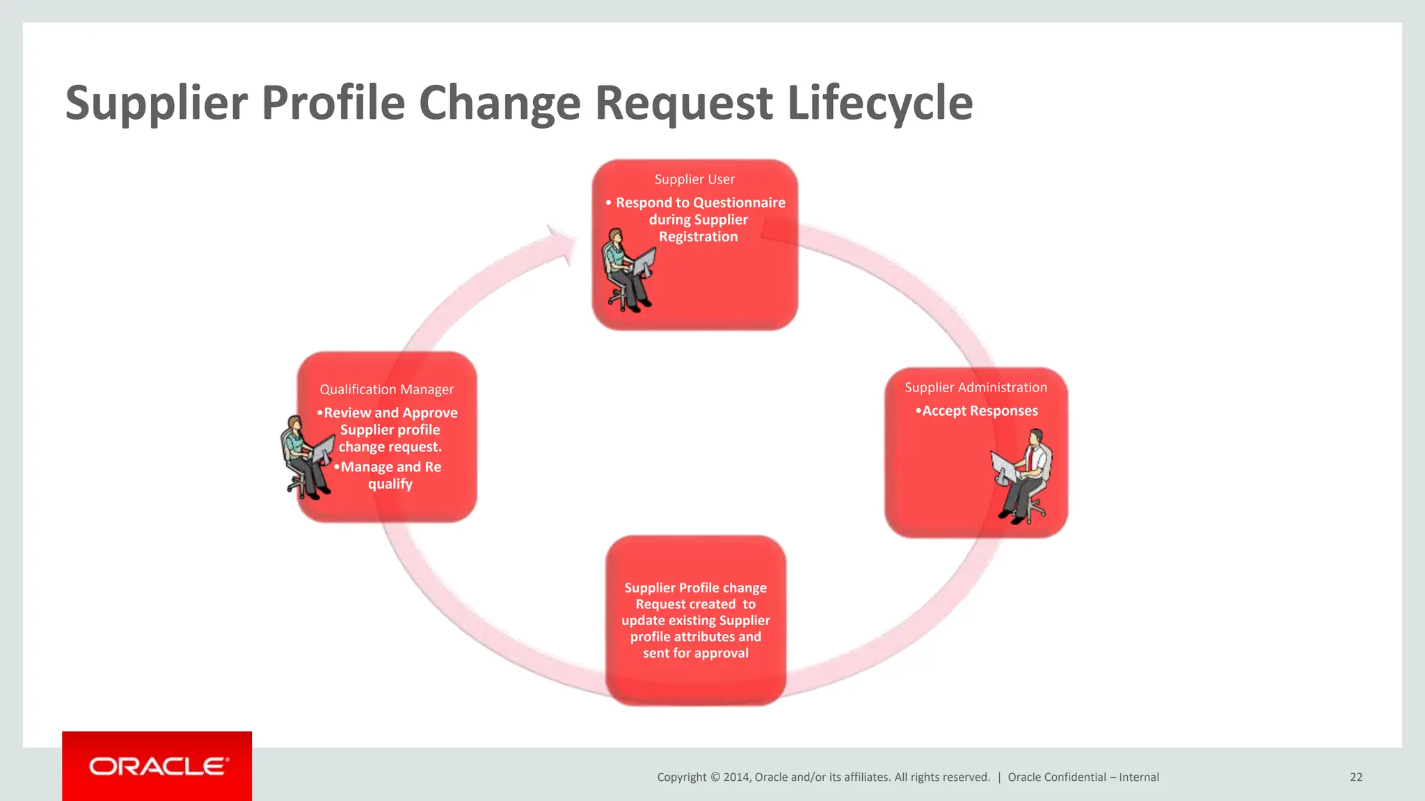 Copyright © 2014, Oracle and/or its affiliates. All rights reserved. |
Supplier Profile Change Request Lifecycle
Oracle Confidential – Internal 22
Supplier User
• Respond to Questionnaire
during Supplier
Registration
Supplier Profile change
Request created to
update existing Supplier
profile attributes and
sent for approval
Supplier Administration
•Accept Responses
Qualification Manager
•Review and Approve
Supplier profile
change request.
•Manage and Re
qualify
 