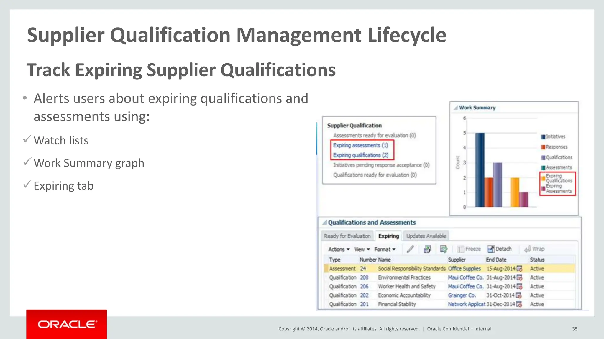 Copyright © 2014, Oracle and/or its affiliates. All rights reserved. |
Supplier Qualification Management Lifecycle
Oracle Confidential – Internal 35
Track Expiring Supplier Qualifications
• Alerts users about expiring qualifications and
assessments using:
Watch lists
Work Summary graph
Expiring tab
 
