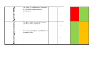 System	Credibility
The	system	is	a	commercial	OTS	application	
(e.g.,	tested	in	multiple	Production	
environments)
0Taxonomy
The	system	has,	or	can	maintain	common	
definitions	of	Process	Criticality
0
Technical	Support
Are	resources	available	to	support	the	tool	on	
a	continual	basis?
0
 