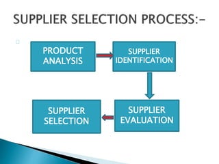 PRODUCT 
ANALYSIS 
SUPPLIER 
IDENTIFICATION 
SUPPLIER 
EVALUATION 
SUPPLIER 
SELECTION 
 